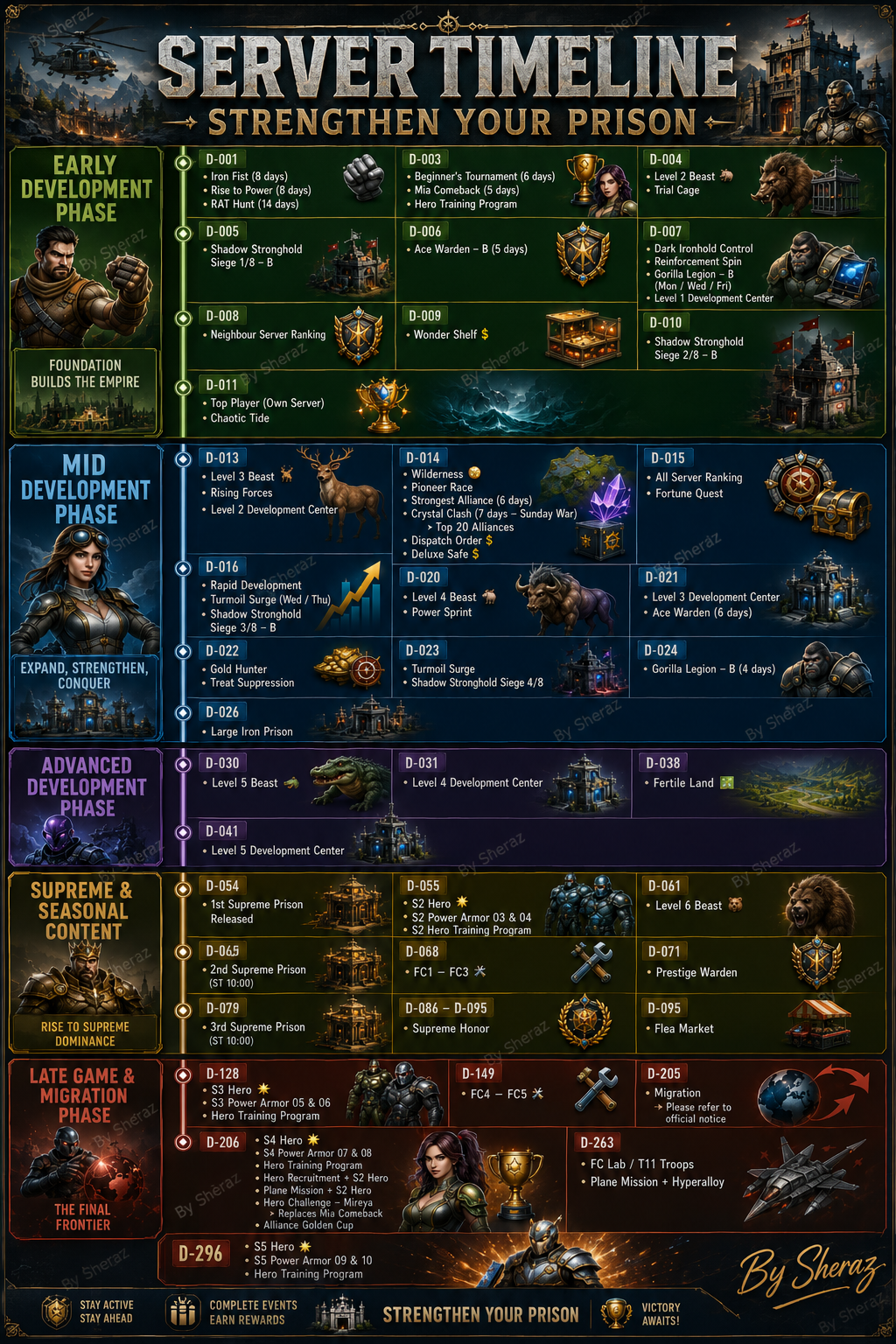 Lands of Jail server development timeline